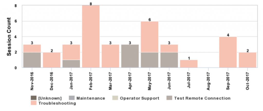 Remote Service Session Report – ei3 Knowledge Database