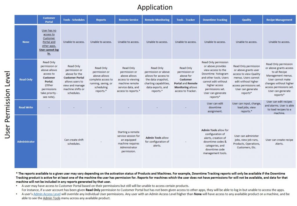 user-permissions-chart-ei3-knowledge-database