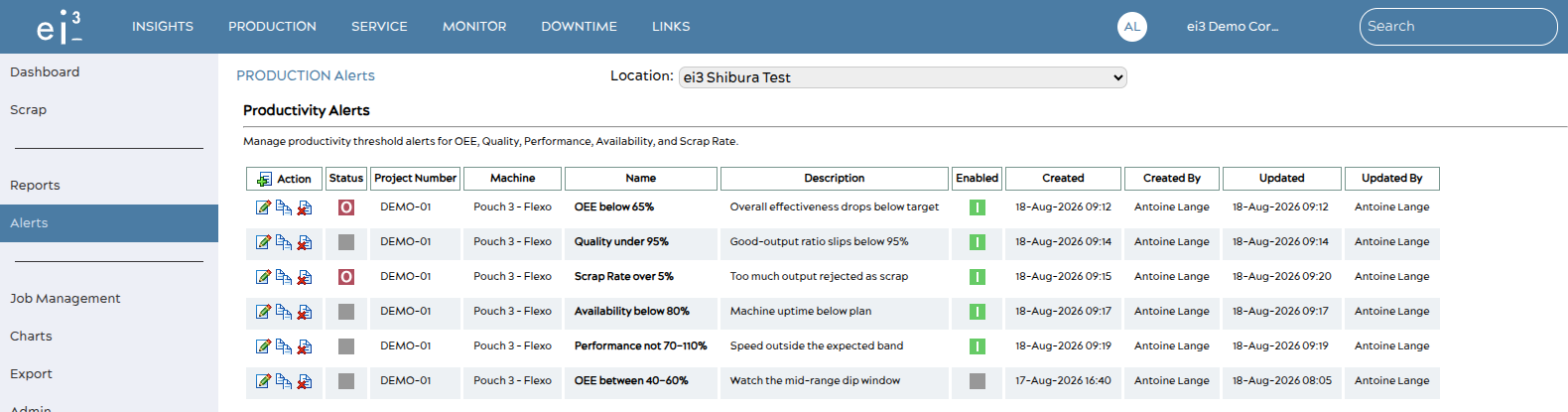 The Productivity Alerts list with action icons, status, and enabled columns